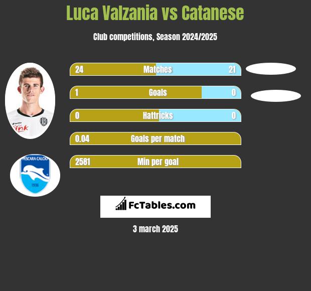 Luca Valzania vs Catanese h2h player stats