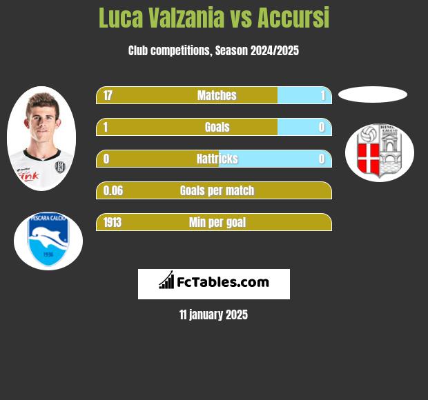 Luca Valzania vs Accursi h2h player stats