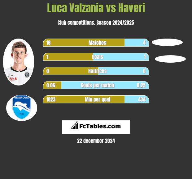 Luca Valzania vs Haveri h2h player stats