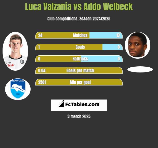 Luca Valzania vs Addo Welbeck h2h player stats