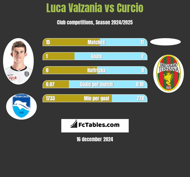 Luca Valzania vs Curcio h2h player stats