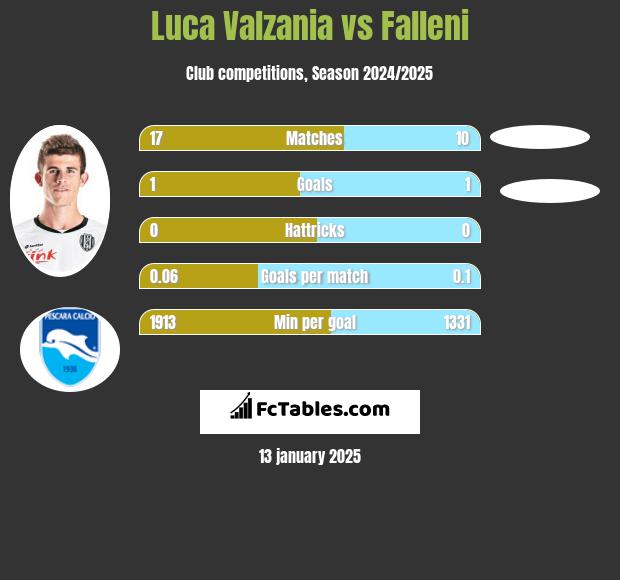 Luca Valzania vs Falleni h2h player stats