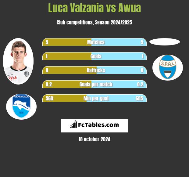 Luca Valzania vs Awua h2h player stats