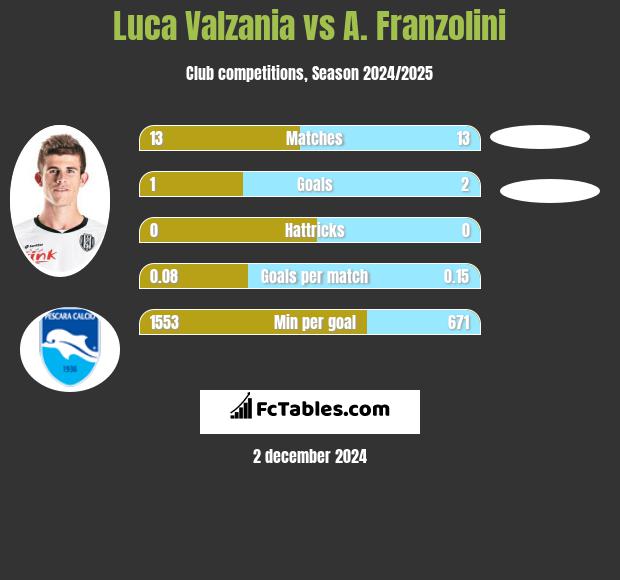 Luca Valzania vs A. Franzolini h2h player stats