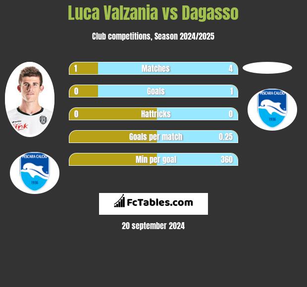 Luca Valzania vs Dagasso h2h player stats