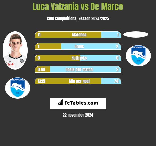 Luca Valzania vs De Marco h2h player stats