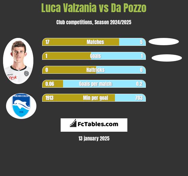 Luca Valzania vs Da Pozzo h2h player stats