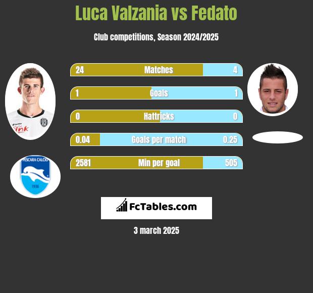 Luca Valzania vs Fedato h2h player stats