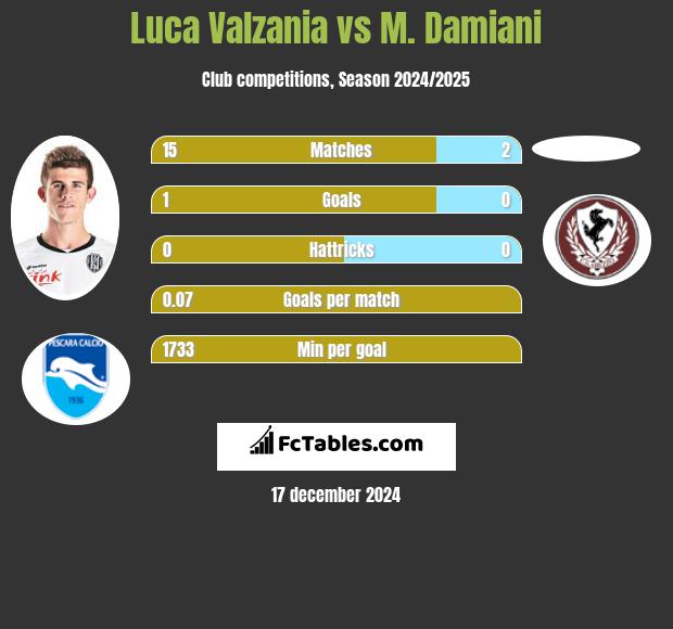 Luca Valzania vs M. Damiani h2h player stats