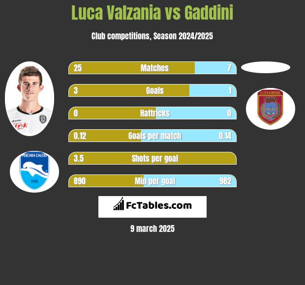 Luca Valzania vs Gaddini h2h player stats