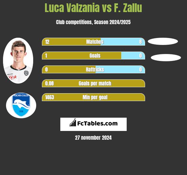 Luca Valzania vs F. Zallu h2h player stats