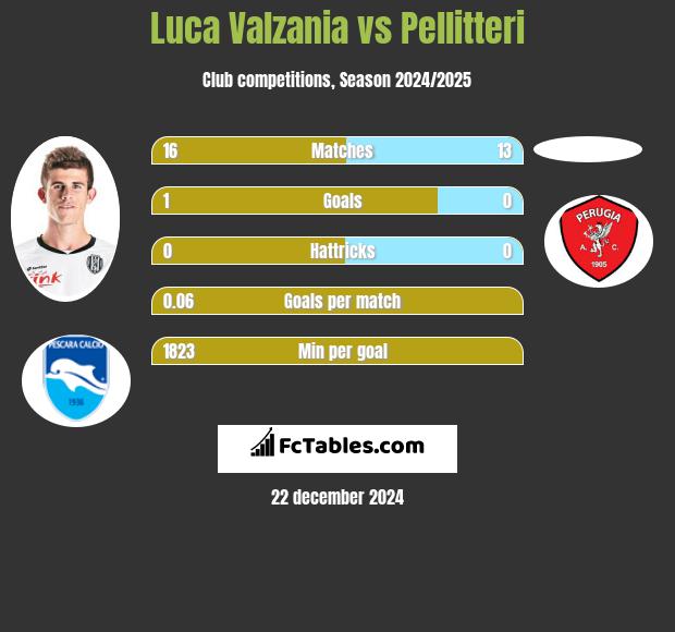 Luca Valzania vs Pellitteri h2h player stats