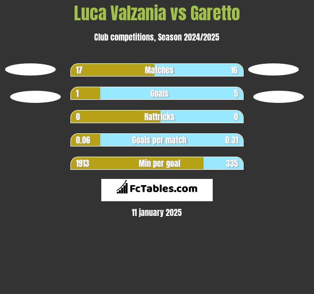 Luca Valzania vs Garetto h2h player stats