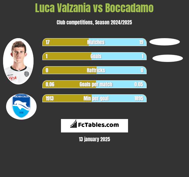 Luca Valzania vs Boccadamo h2h player stats