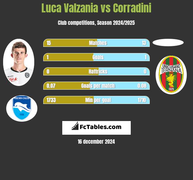 Luca Valzania vs Corradini h2h player stats