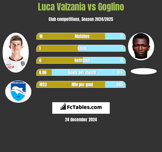 Luca Valzania vs Goglino h2h player stats