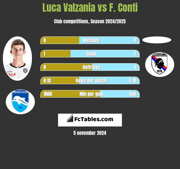 Luca Valzania vs F. Conti h2h player stats