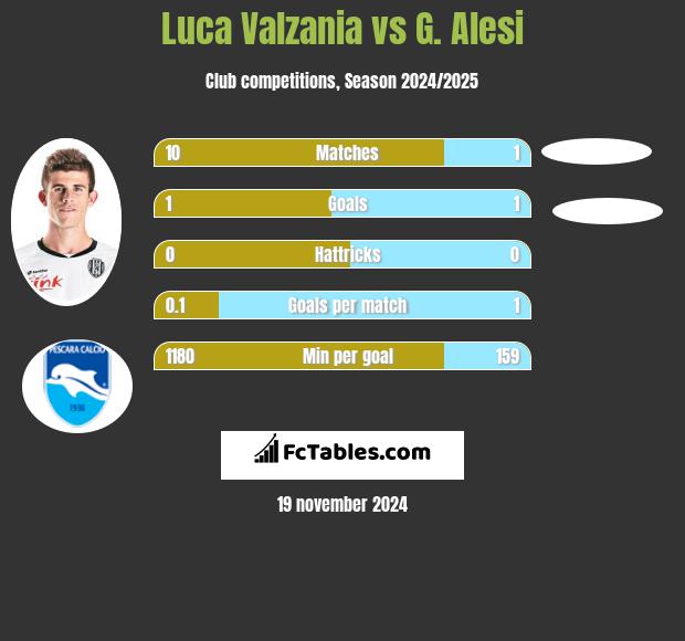 Luca Valzania vs G. Alesi h2h player stats