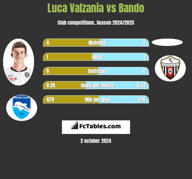 Luca Valzania vs Bando h2h player stats