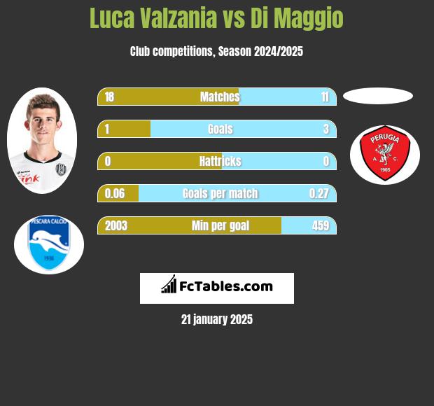 Luca Valzania vs Di Maggio h2h player stats