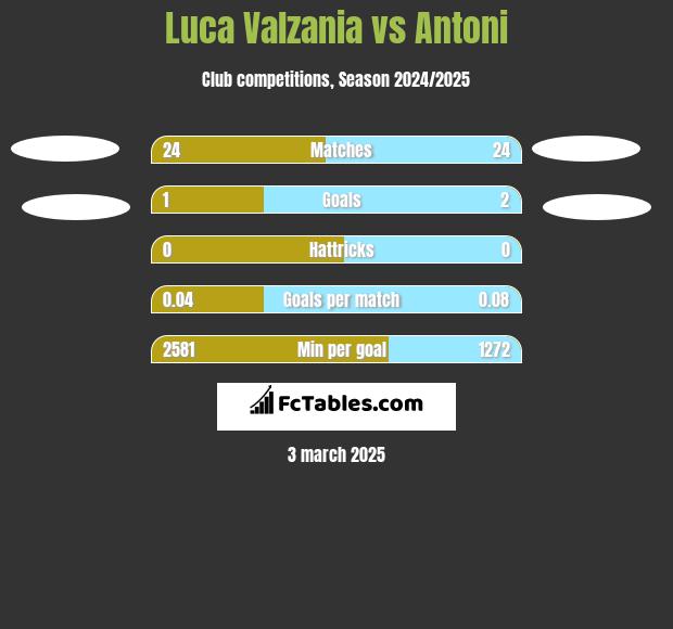 Luca Valzania vs Antoni h2h player stats