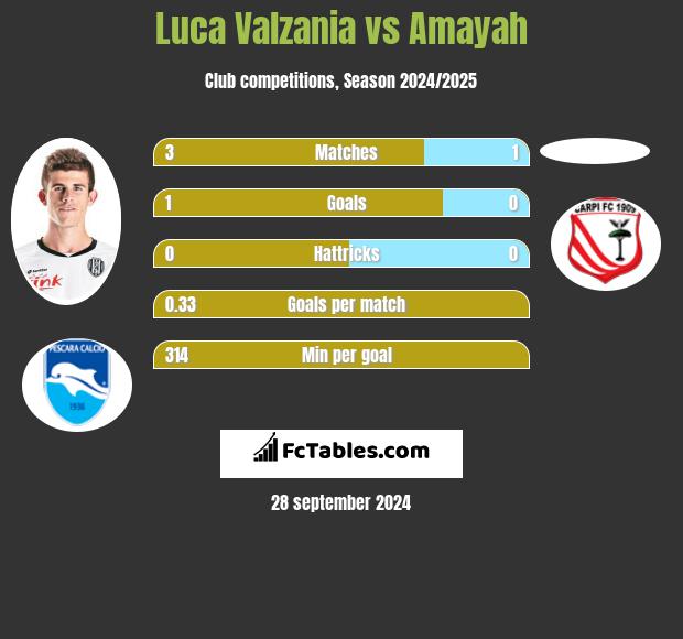 Luca Valzania vs Amayah h2h player stats