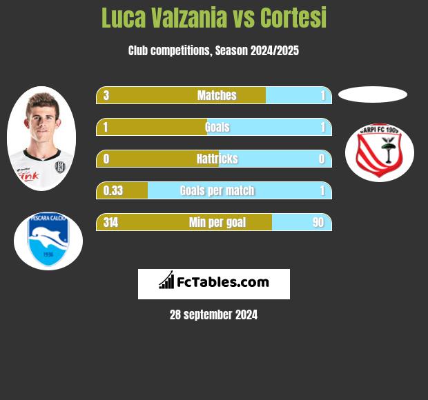 Luca Valzania vs Cortesi h2h player stats