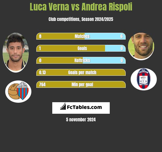 Luca Verna vs Andrea Rispoli h2h player stats