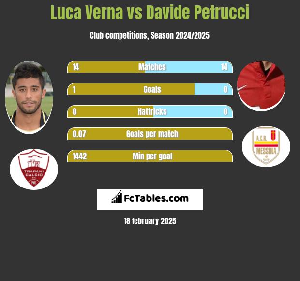 Luca Verna vs Davide Petrucci h2h player stats