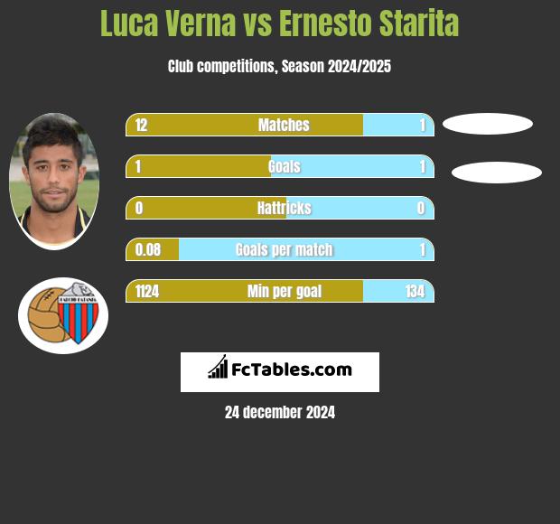 Luca Verna vs Ernesto Starita h2h player stats