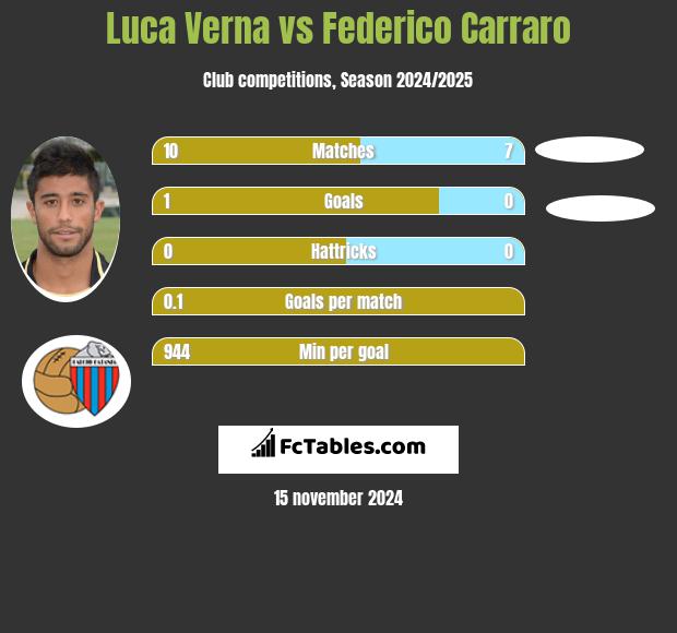 Luca Verna vs Federico Carraro h2h player stats