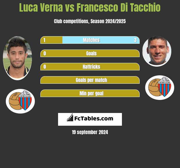 Luca Verna vs Francesco Di Tacchio h2h player stats