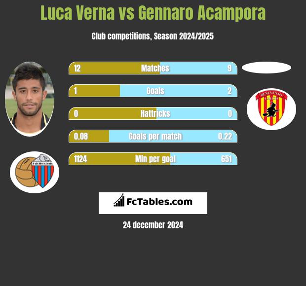 Luca Verna vs Gennaro Acampora h2h player stats