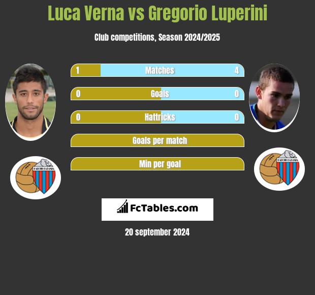 Luca Verna vs Gregorio Luperini h2h player stats