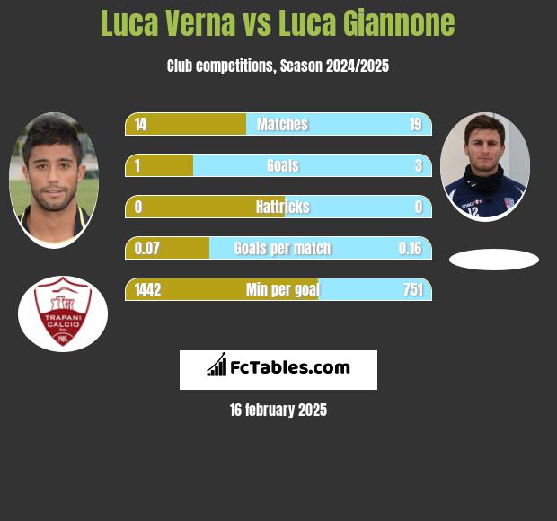 Luca Verna vs Luca Giannone h2h player stats