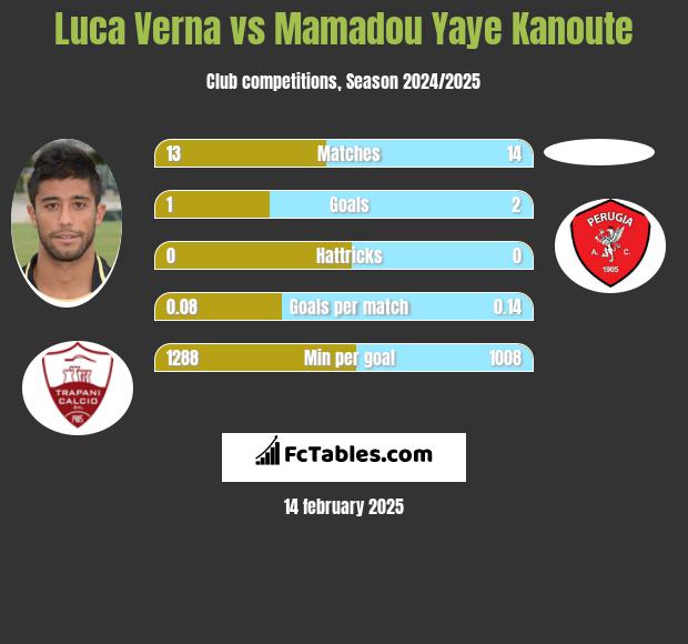 Luca Verna vs Mamadou Yaye Kanoute h2h player stats