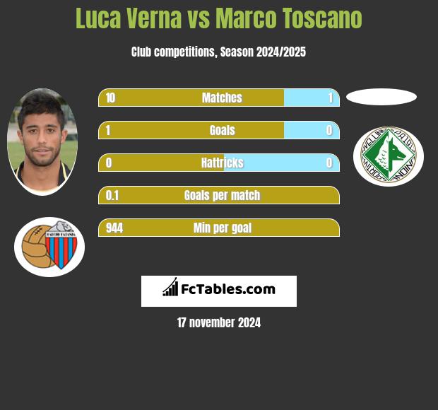 Luca Verna vs Marco Toscano h2h player stats