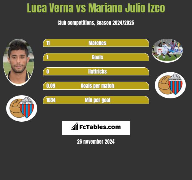 Luca Verna vs Mariano Julio Izco h2h player stats