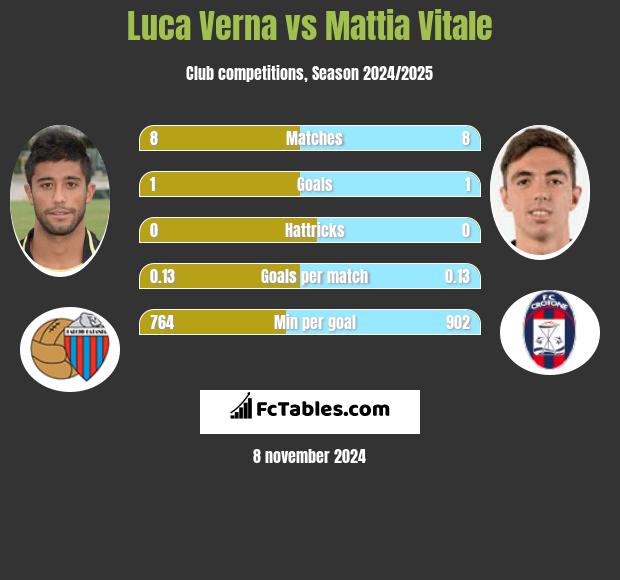 Luca Verna vs Mattia Vitale h2h player stats