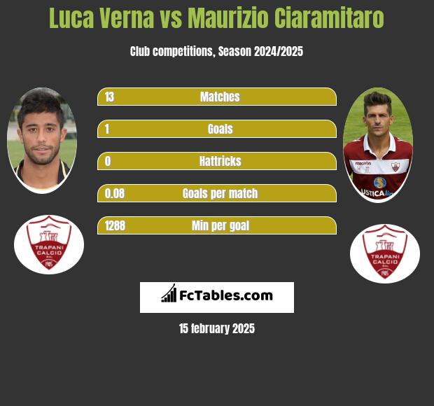 Luca Verna vs Maurizio Ciaramitaro h2h player stats