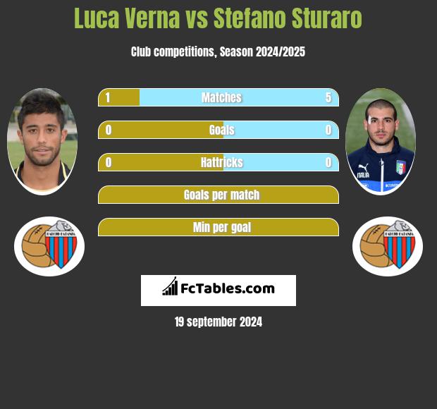 Luca Verna vs Stefano Sturaro h2h player stats