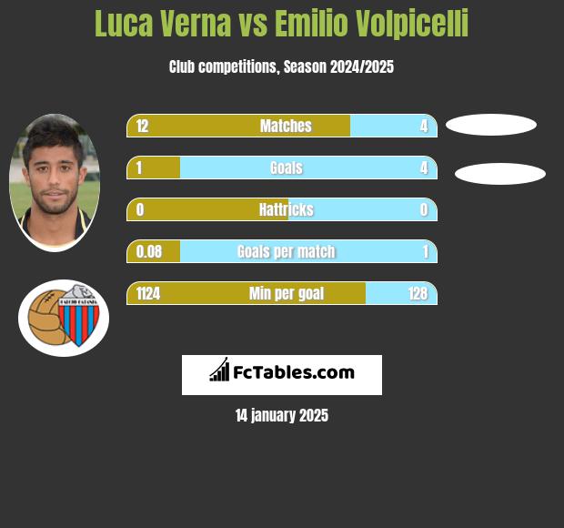 Luca Verna vs Emilio Volpicelli h2h player stats