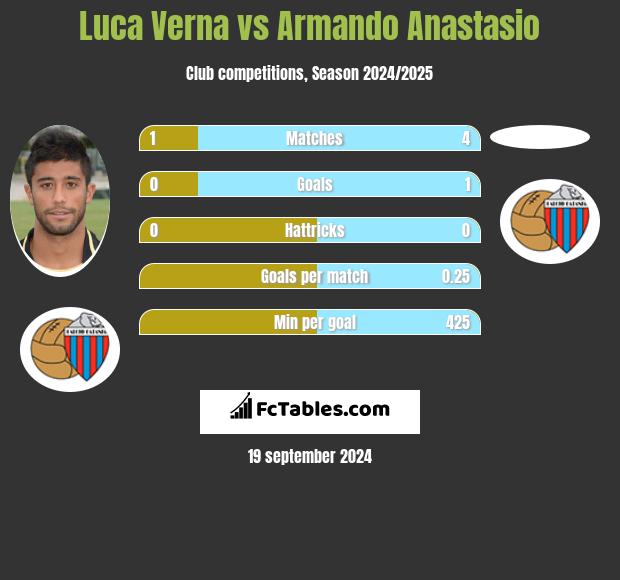 Luca Verna vs Armando Anastasio h2h player stats