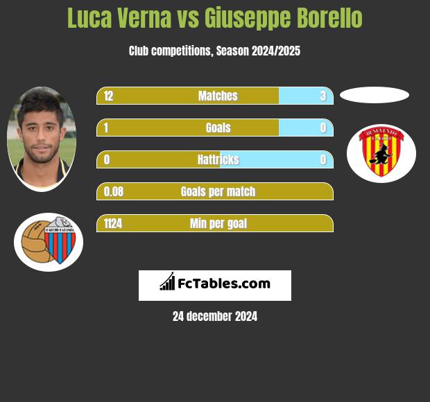 Luca Verna vs Giuseppe Borello h2h player stats