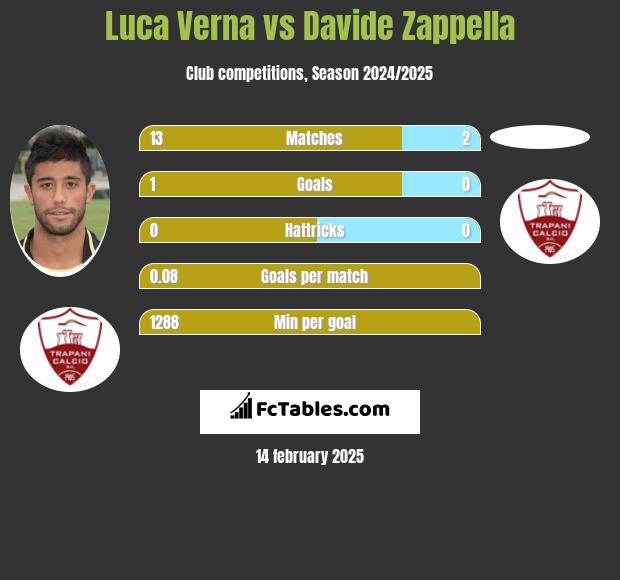 Luca Verna vs Davide Zappella h2h player stats