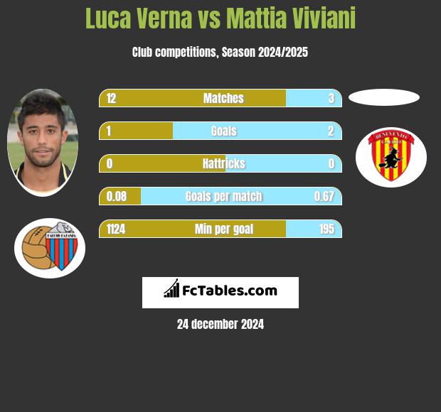 Luca Verna vs Mattia Viviani h2h player stats