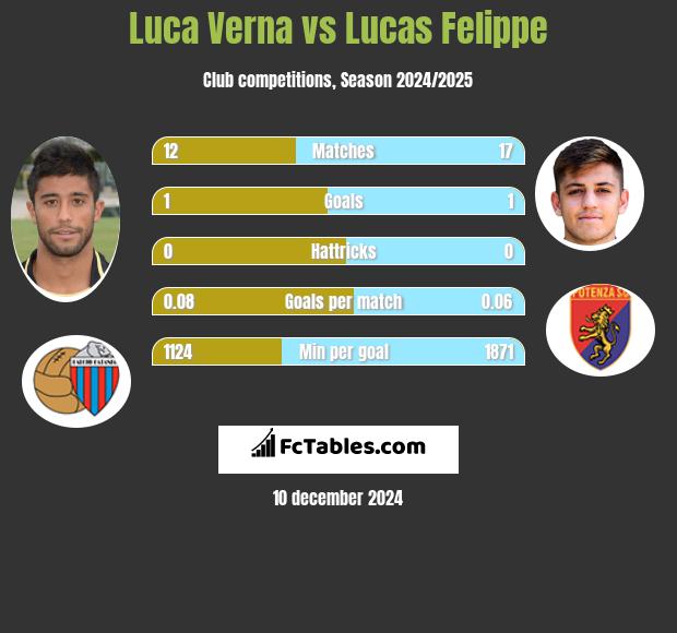 Luca Verna vs Lucas Felippe h2h player stats