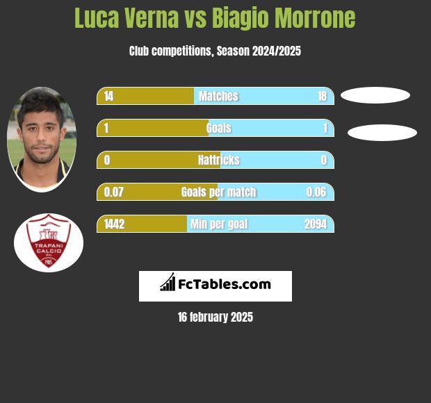 Luca Verna vs Biagio Morrone h2h player stats