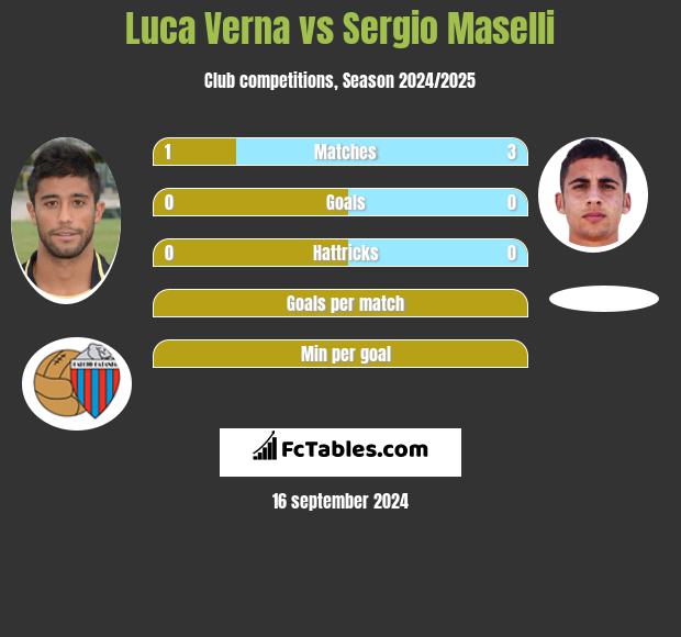 Luca Verna vs Sergio Maselli h2h player stats