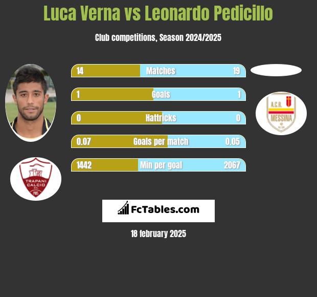 Luca Verna vs Leonardo Pedicillo h2h player stats